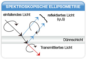 Spektroskopische Ellipsometrie Schichtdicke